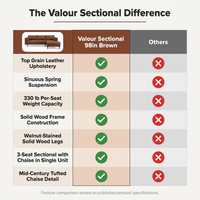 Valour Sectional, 98" Sofa, Brown — Comparison